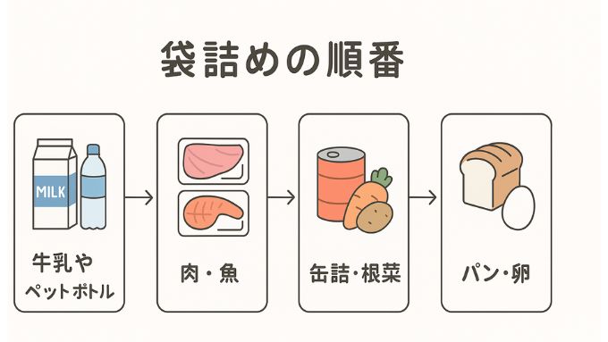 袋に詰める順番をあらかじめ決めておく