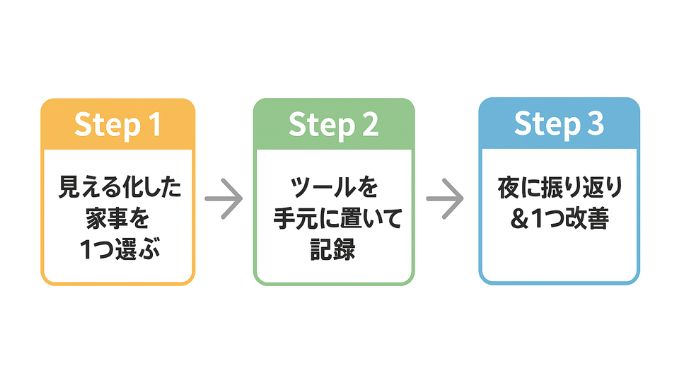 家事の見える化