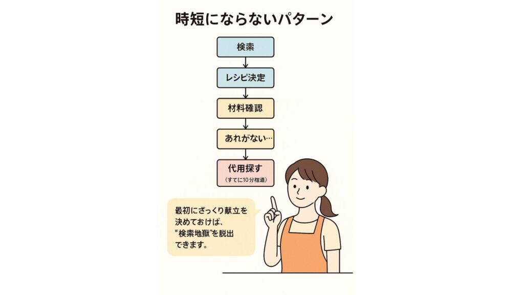 時短レシピ図解