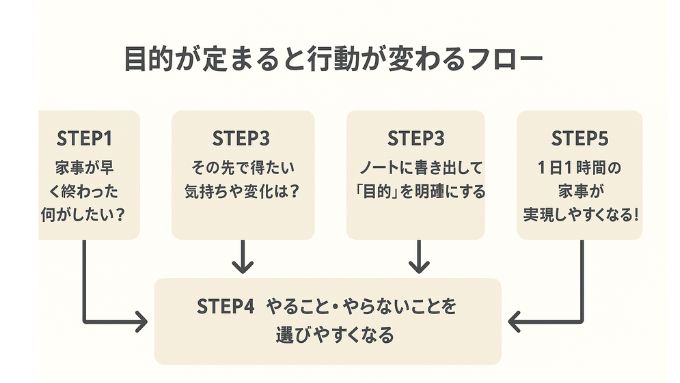 目的が定まると行動が変わるフロー